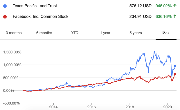 Доходность акций Texas Pacific Land Trust