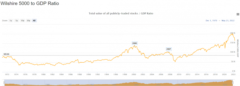 Buffett Indicator Shows That Stockmarket Is Significantly Overvalued